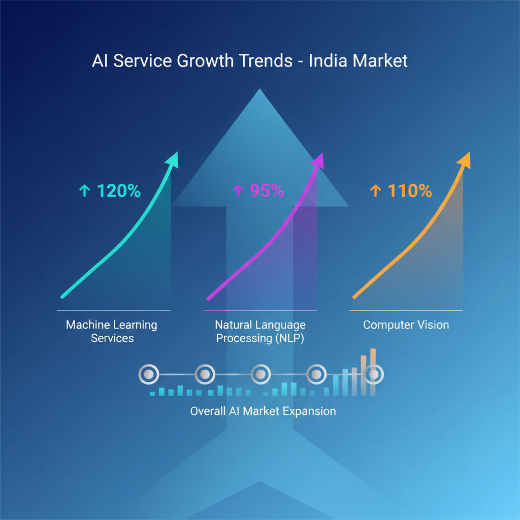 Clean infographic showing AI service growth trends in India market, upward trending charts and statistics, modern data visualization style, professional color scheme, no text