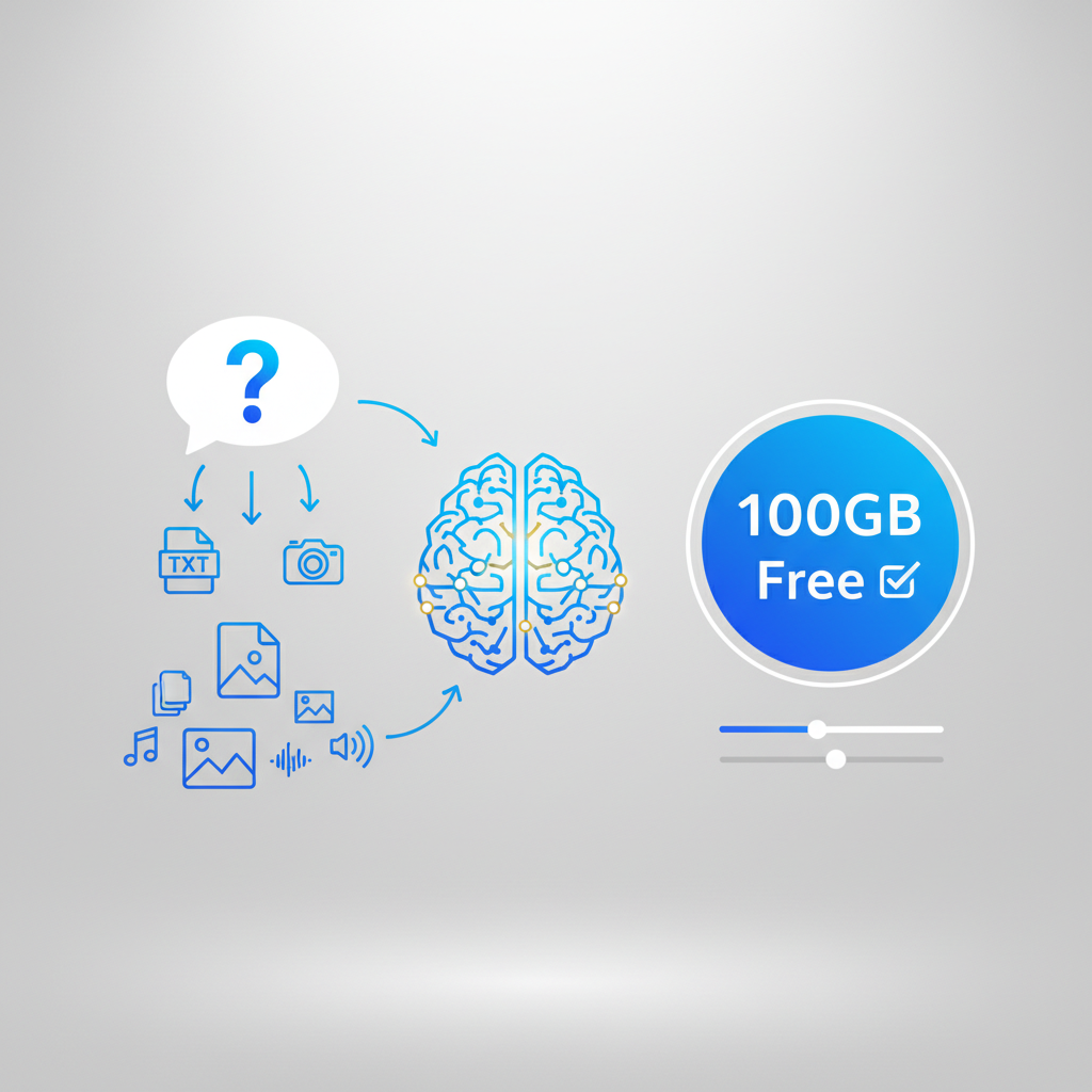 A clean infographic showcasing three key features: a speech bubble icon with a question mark pointing to various file types (text, image, video), a diverse set of document and media icons flowing into a central AI brain symbol, and a large "100GB Free" badge. Modern layout, high contrast, textured background with bright lighting. No visible text, English-only minimal UI elements if any.