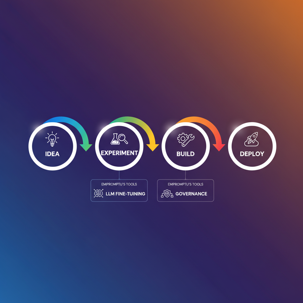 A modern infographic showing the stages of AI app development (idea, experiment, build, deploy) with arrows indicating seamless transitions. Empromptu's tools like LLM fine-tuning and governance are highlighted. Clean design, high contrast, colored gradient background, no text., style: clean infographic