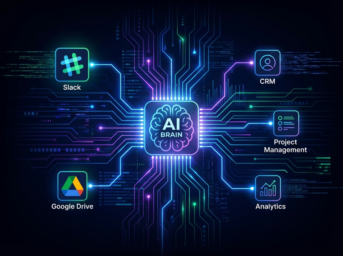 A complex digital network showing icons for Slack, Google Drive, and various workplace tools connected by glowing lines. A central AI brain processing information, high contrast, professional layout, 4:3 aspect ratio.